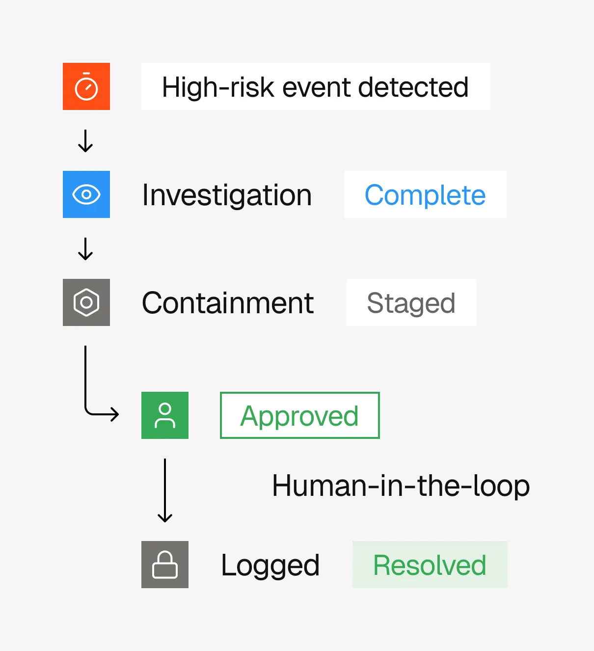 Proactive Security - Dashboard Panel